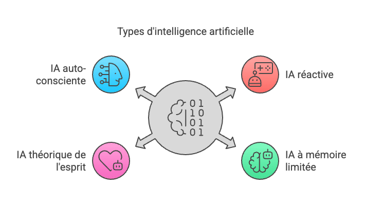 types d'intelligence artificielle